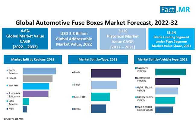 Automotive fuse boxes market forecast by Fact.MR
