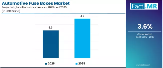 Automotive Fuse Boxes Market Industry Value Analysis Automotive Fuse Boxes Market Industry Value Analysis