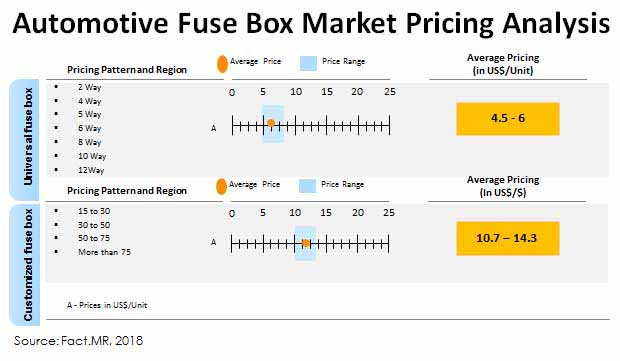 Worldwide Sales of Electronic Automotive Fuse Boxes Are Likely to Bring In Approximately US$ 4,900 Mn Revenues by 2028-end