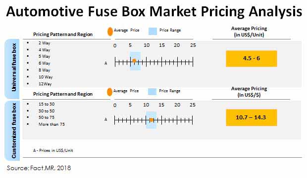 automotive fuse boxes market