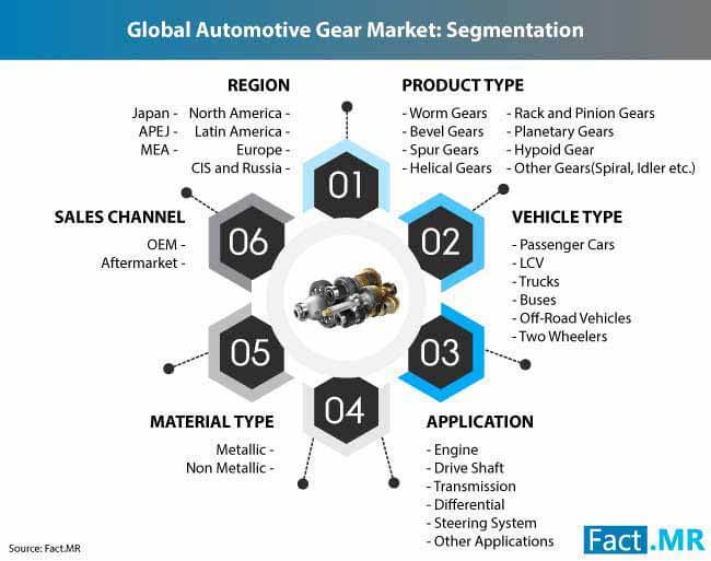 Automotive Gear Market 2 automotive gear market 2