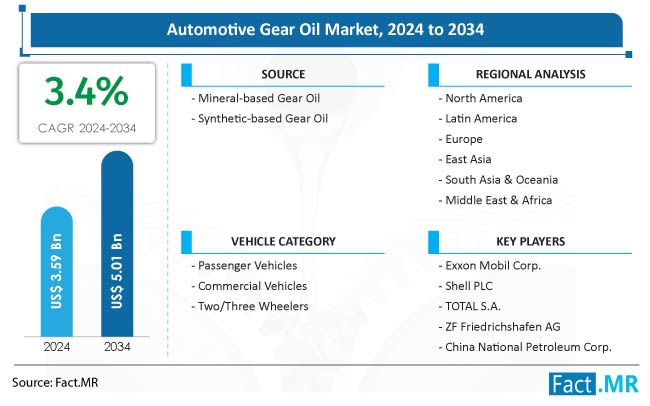 Automotive Gear Oil Market Size And Share | Forecast By 2034