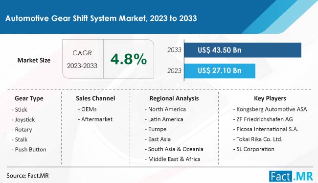 Automotive Gear Shift System Market Size, Share, Trends, Growth, Demand and Sales Forecast Report by Fact.MR