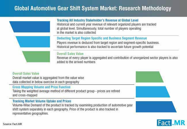 Automotive Gear Shift System Market Research Methodology automotive gear shift system market research methodology