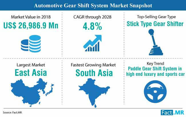 automotive gear shift system market snapshot