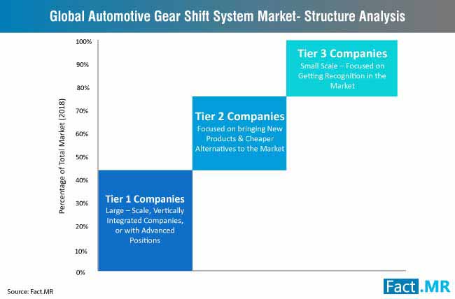 automotive gear shift system market structure analysis