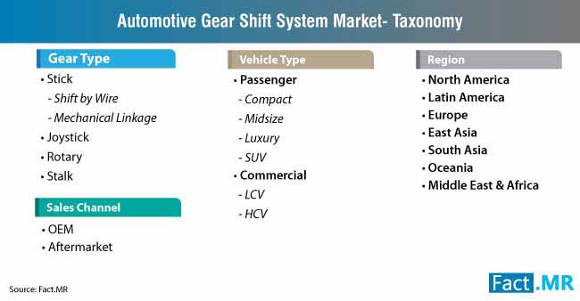 automotive gear shift system market taxonomy