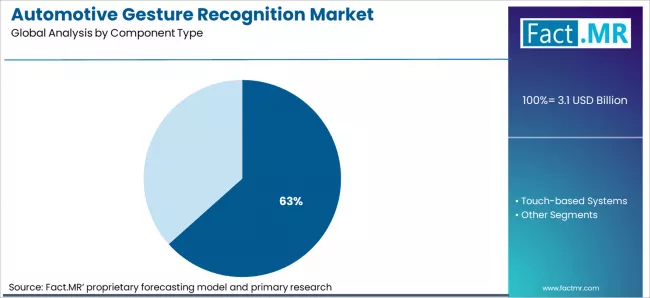 Automotive Gesture Recognition Market Analysis By Component Type
