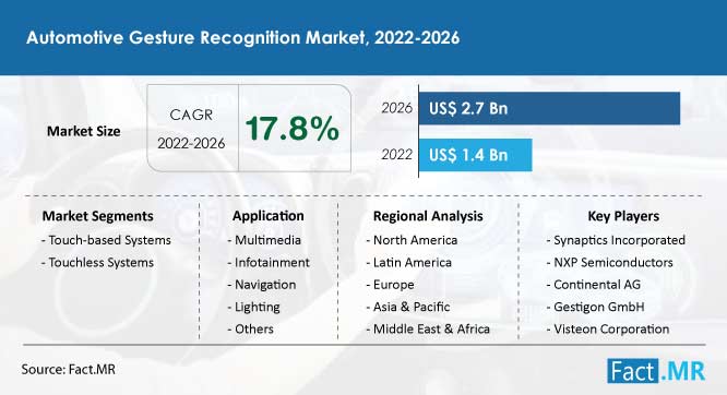 Automotive gesture recognition market forecast by Fact.MR