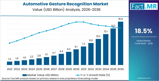 Automotive Gesture Recognition Market Market Value Analysis