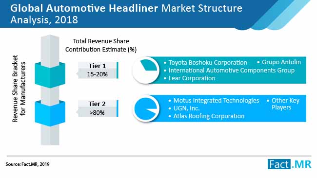 Automotive Headliner Market automotive headliner market