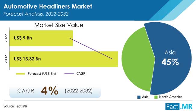 Automotive headliners market forecast analysis by Fact.MR