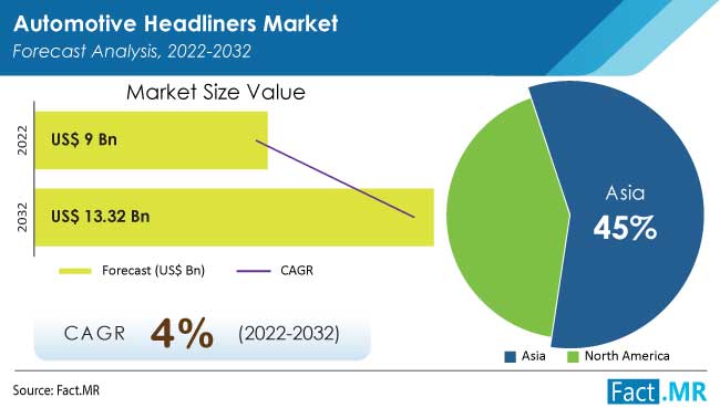 Automotive Headliners Market Forecast, Trends to 2032