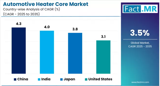 Automotive Heater Core Market By Country