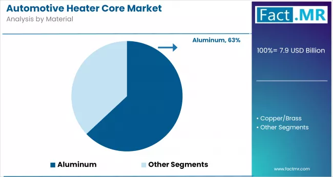 Automotive Heater Core Market By Material