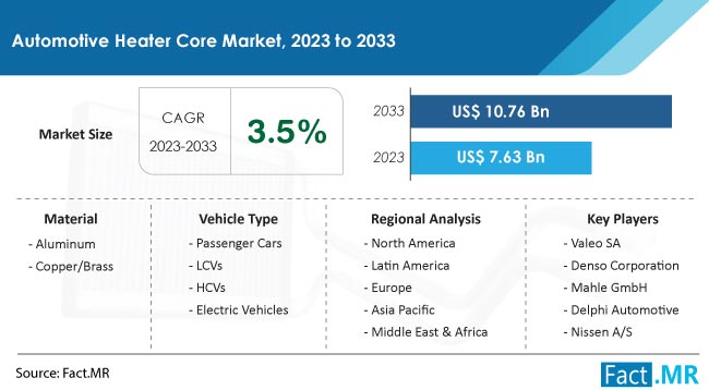 automotive heater core market Size, Share, Trends, Growth, Demand and Sales Forecast Report by Fact.MR