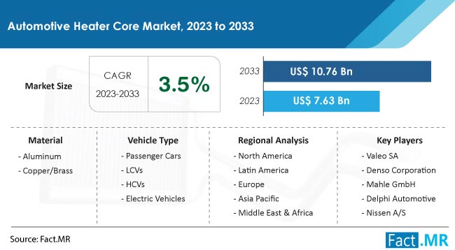 Automotive Seat Heater Market: Trends, Opportunities and Competitive  Analysis [2022-2027]