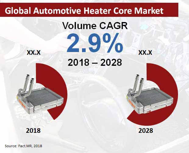 automotive heater core market