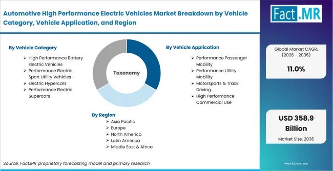 Automotive High Performance Electric Vehicles Market Breakdown By Vehicle Category, Vehicle Application, And Region Automotive High Performance Electric Vehicles Market Breakdown By Vehicle Category, Vehicle Application, And Region