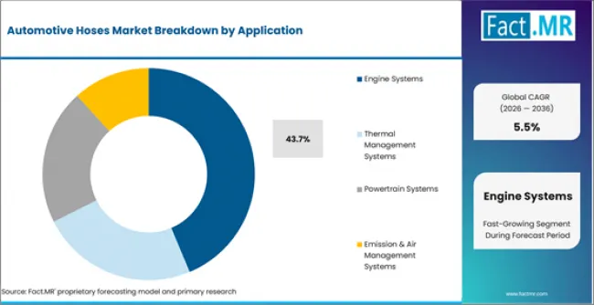 Automotive Hoses Market Analysis By Application Automotive Hoses Market Analysis By Application