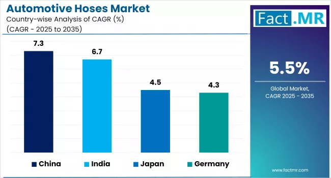 Automotive Hoses Market By Country