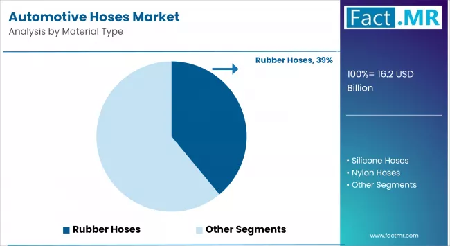 Automotive Hoses Market By Material Type