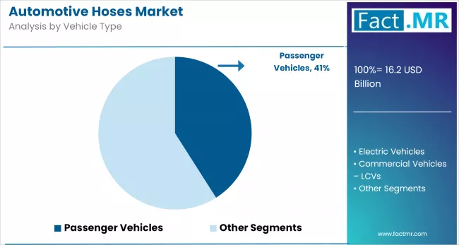 Automotive Hoses Market By Vehicle Type