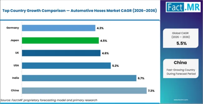 Automotive Hoses Market Cagr Analysis By Country Automotive Hoses Market Cagr Analysis By Country