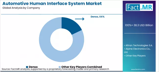 Automotive Human Interface System Market Analysis By Company