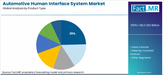 Automotive Human Interface System Market Analysis By Product Type