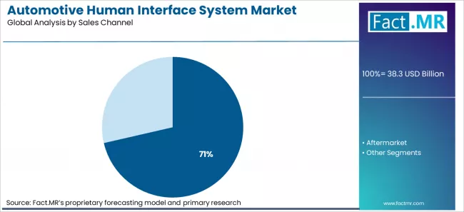 Automotive Human Interface System Market Analysis By Sales Channel