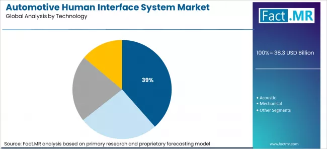 Automotive Human Interface System Market Analysis By Technology