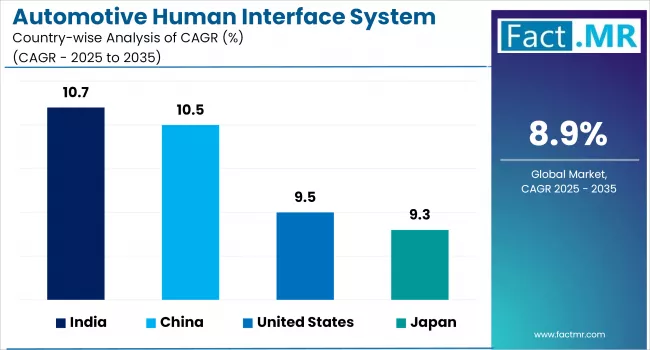 Automotive Human Interface System Market By Country