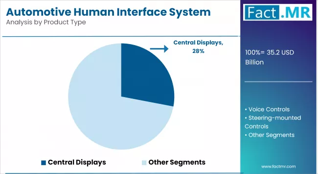 Automotive Human Interface System Market By Product Type
