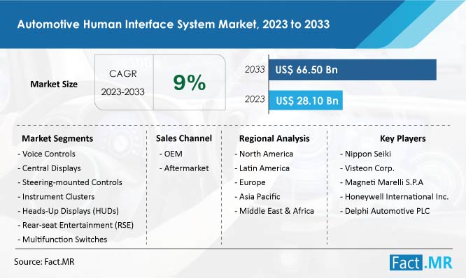 Automotive human interface system market growth forecast by Fact.MR