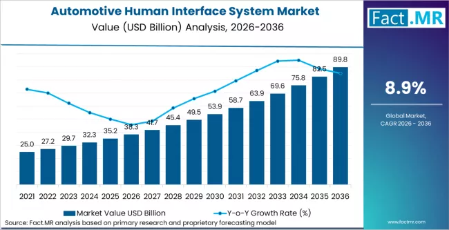 Automotive Human Interface System Market Market Value Analysis