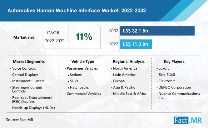 Automotive human machine interface market forecast by Fact.MR