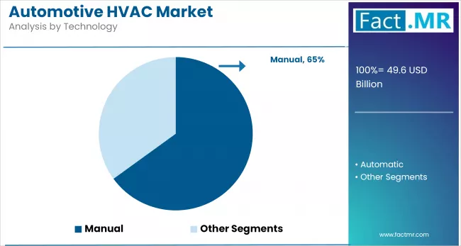 Automotive Hvac Market Analysis By Technology
