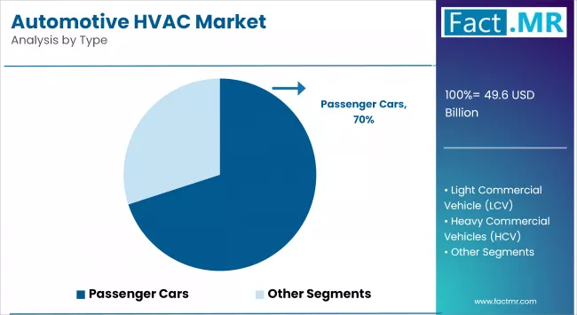 Automotive Hvac Market Analysis By Type