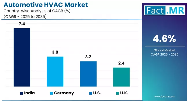 Automotive Hvac Market Country Wise Analysis Of CAGR