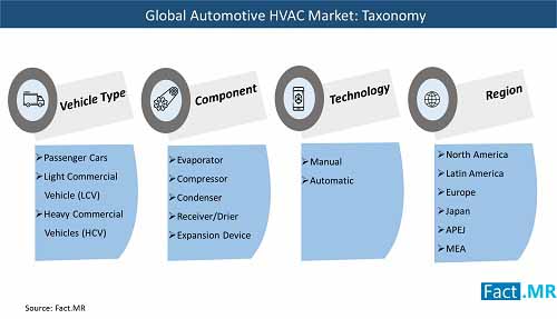 automotive hvac market taxonomy