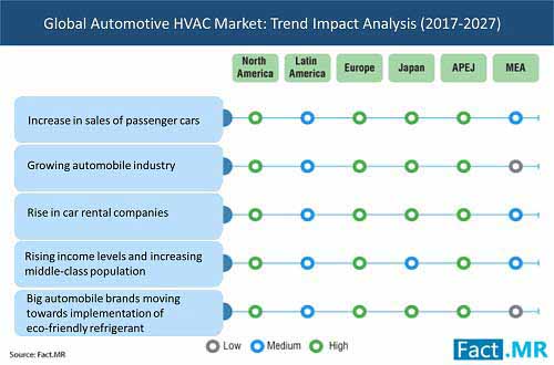 automotive hvac market tend impact analysis