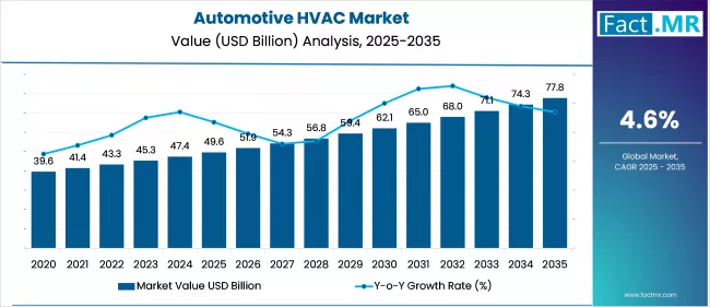 Automotive Hvac Market Value Analysis 2025 To 2035