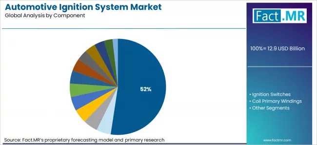 Automotive Ignition System Market Analysis By Component Automotive Ignition System Market Analysis By Component
