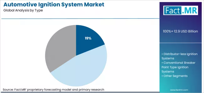 Automotive Ignition System Market Analysis By Type Automotive Ignition System Market Analysis By Type