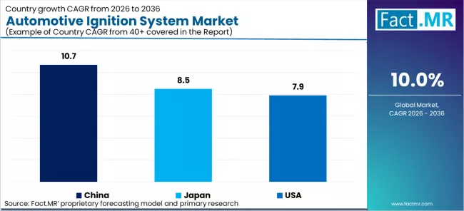 Automotive Ignition System Market Cagr Analysis By Country Automotive Ignition System Market Cagr Analysis By Country