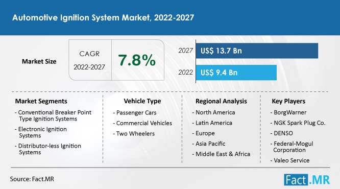 Automotive ignition system market forecast by Fact.MR