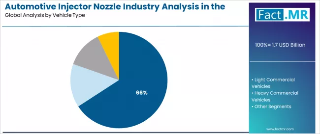 Automotive Injector Nozzle Industry Analysis In The Usa Analysis By Vehicle Type