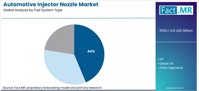 Automotive Injector Nozzle Market Analysis By Fuel System Type Automotive Injector Nozzle Market Analysis By Fuel System Type