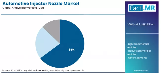 Automotive Injector Nozzle Market Analysis By Vehicle Type Automotive Injector Nozzle Market Analysis By Vehicle Type